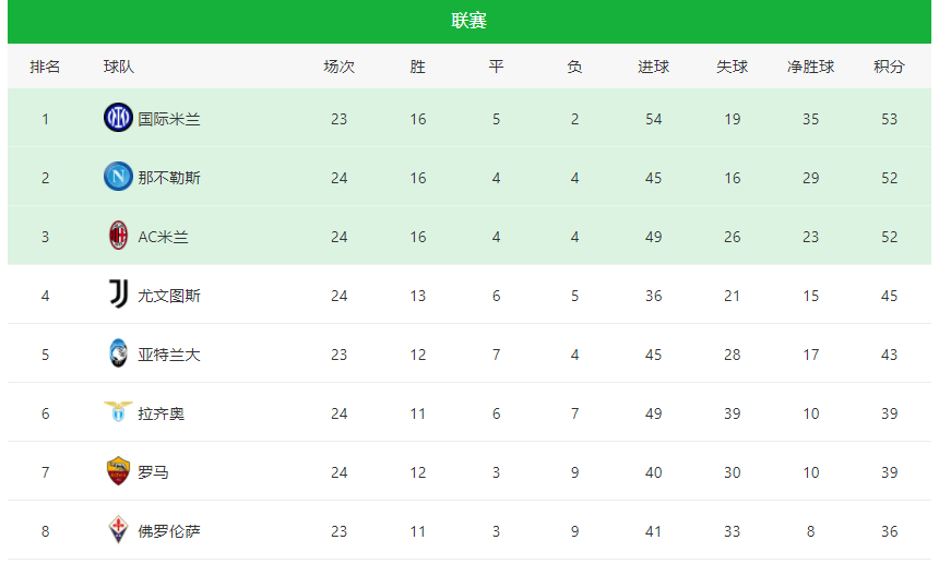  罗马中场核心感染流感，球队战绩下滑引质疑  